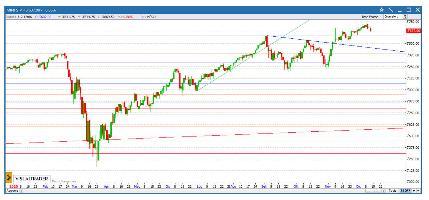 S&P 500 andamento 2020